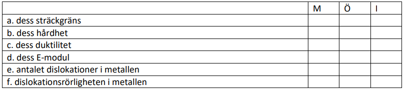 <p>Avsluta meningarna nedan med M (minskar), Ö (ökar) eller I (inte ändras nämnvärt). </p><p>En typisk metall som bearbetats plastiskt vid rumstemperatur värms upp till en temperatur som ligger nära halva smälttemperaturen (T<sub>m</sub> / 2) och får sedan svalan långsamt till rumstemperatur igen. </p>