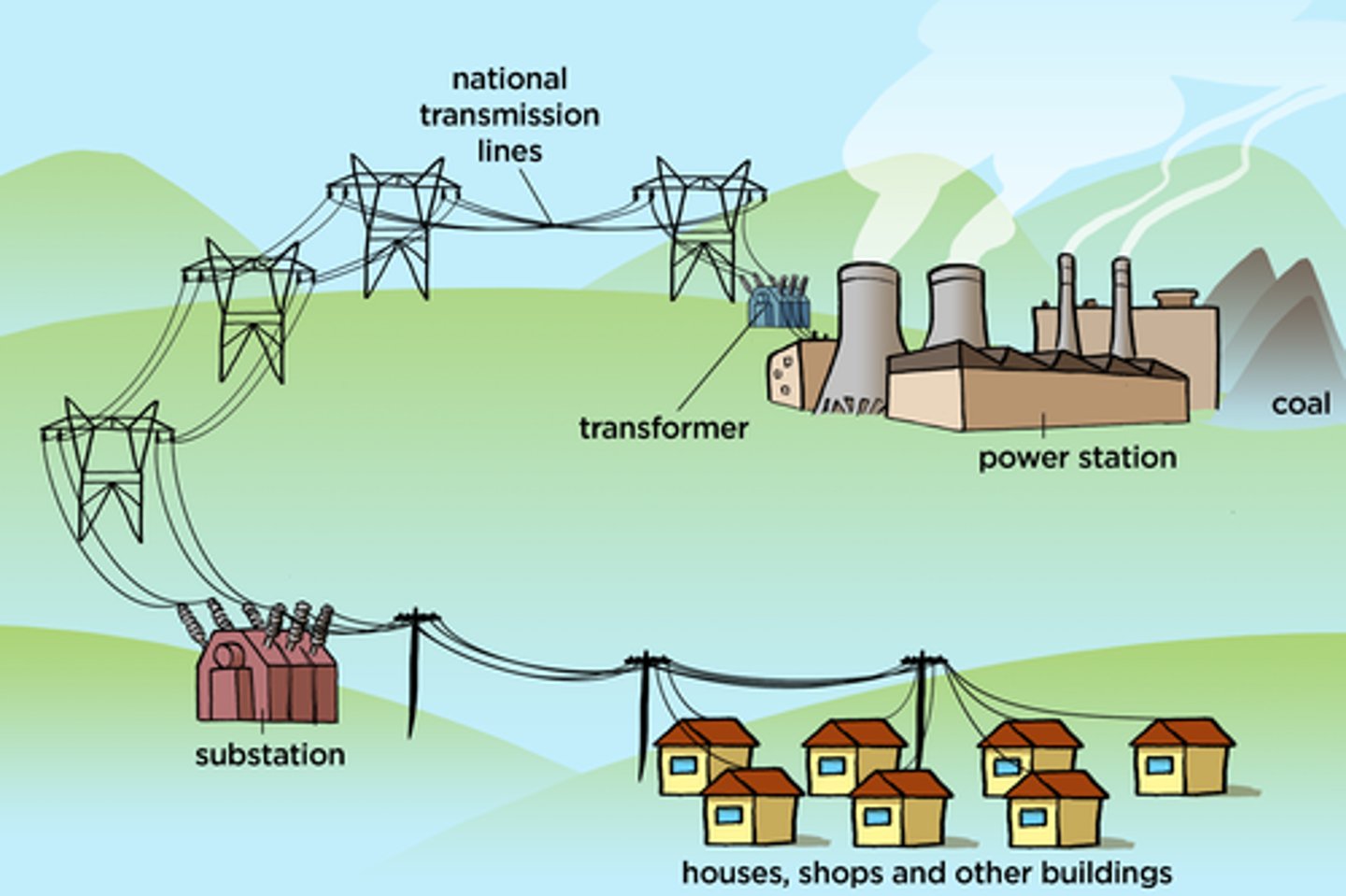 <p>the network of cables and transformers used to transfer electricity from power stations to consumers (i.e., homes, shops, offices, factories etc.)</p>
