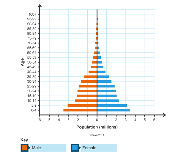 <p>This is a population pyramid, what can you infer about the country’s population?</p>