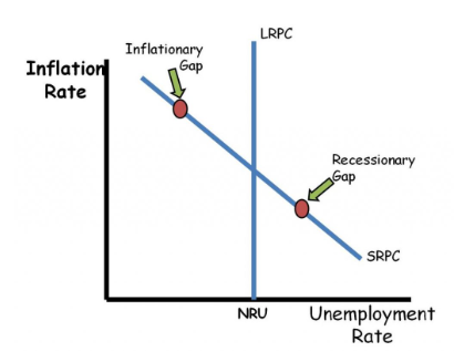 <p>A graphical representation of the inverse relationship between unemployment and inflation, suggesting that lower unemployment leads to higher inflation. </p>