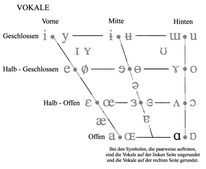 <p>ɑ​</p><p>zB: F<u>a</u>brik; [a:] – B<u>ah</u>nen, h<u>ea</u>rt</p>