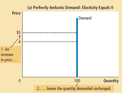 A completely vertical demand curve showing price having no effect on quantity demanded.

The PED is 0.

(PED = 0 / %P)