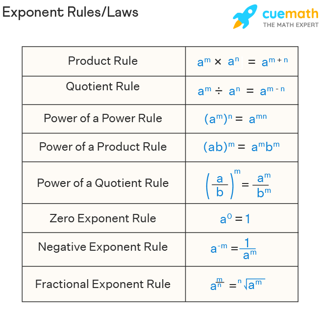 <p>A set of rules that describe how to manipulate and simplify expressions involving exponents, including multiplication, division, and power of a power rules. These properties are essential for simplifying algebraic expressions and solving equations. </p>