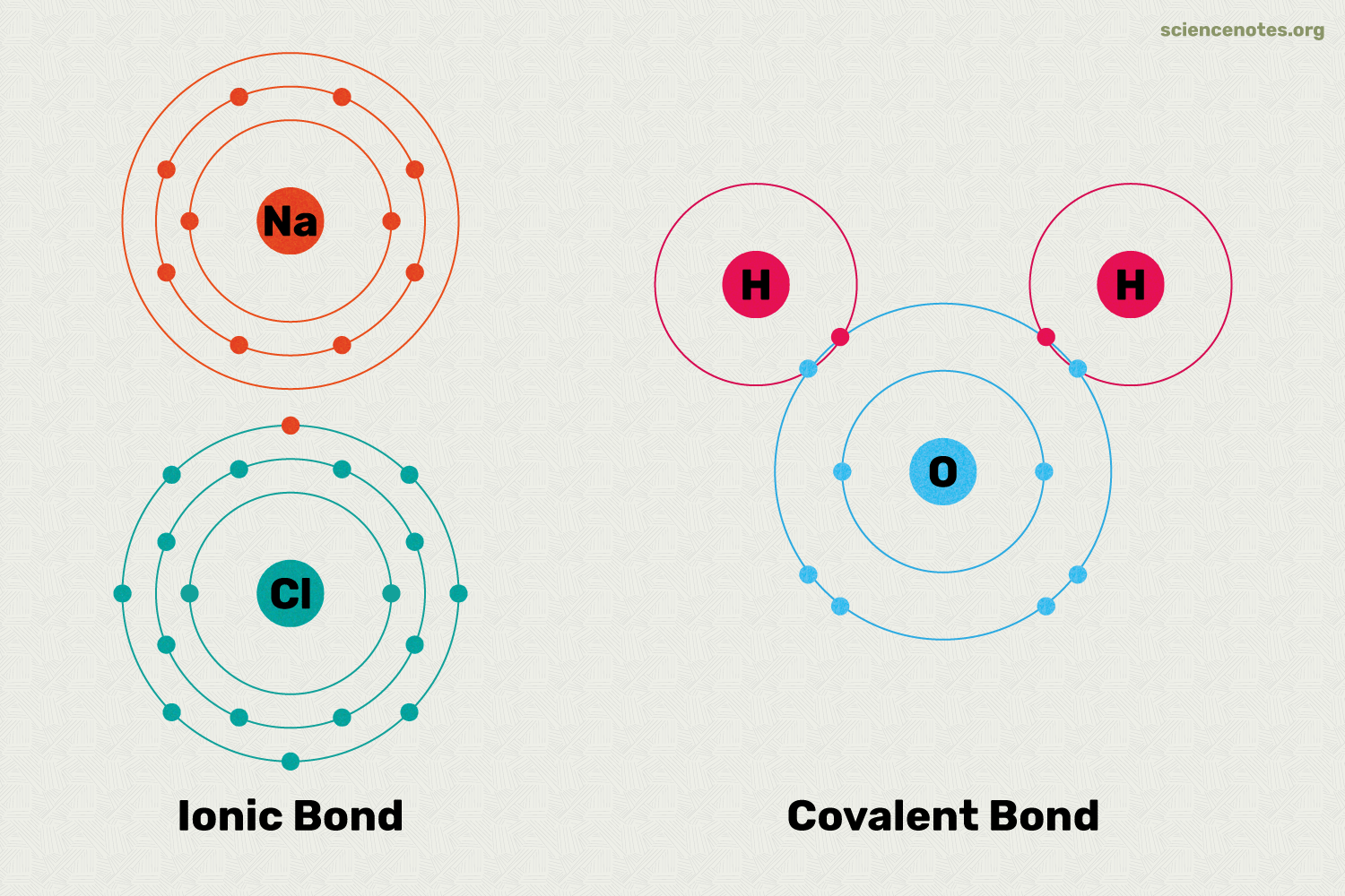 <ol><li><p>Ionic bonds </p></li><li><p class="has-focus">Covalent bonds </p></li></ol><p></p>