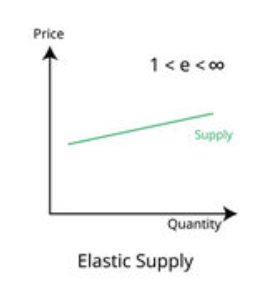 <p>PES > 1 - suppliers can increase output more proportionally when price rises</p>