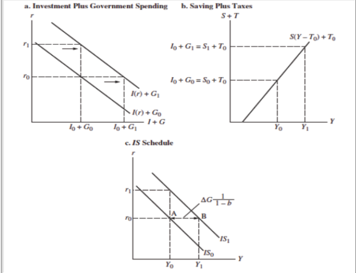<p>Factors affecting slope of IS curve:&nbsp;</p>