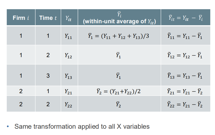 <p>Subtract the unit average from each observation:<br>This removes time-invariant unit effects.</p>