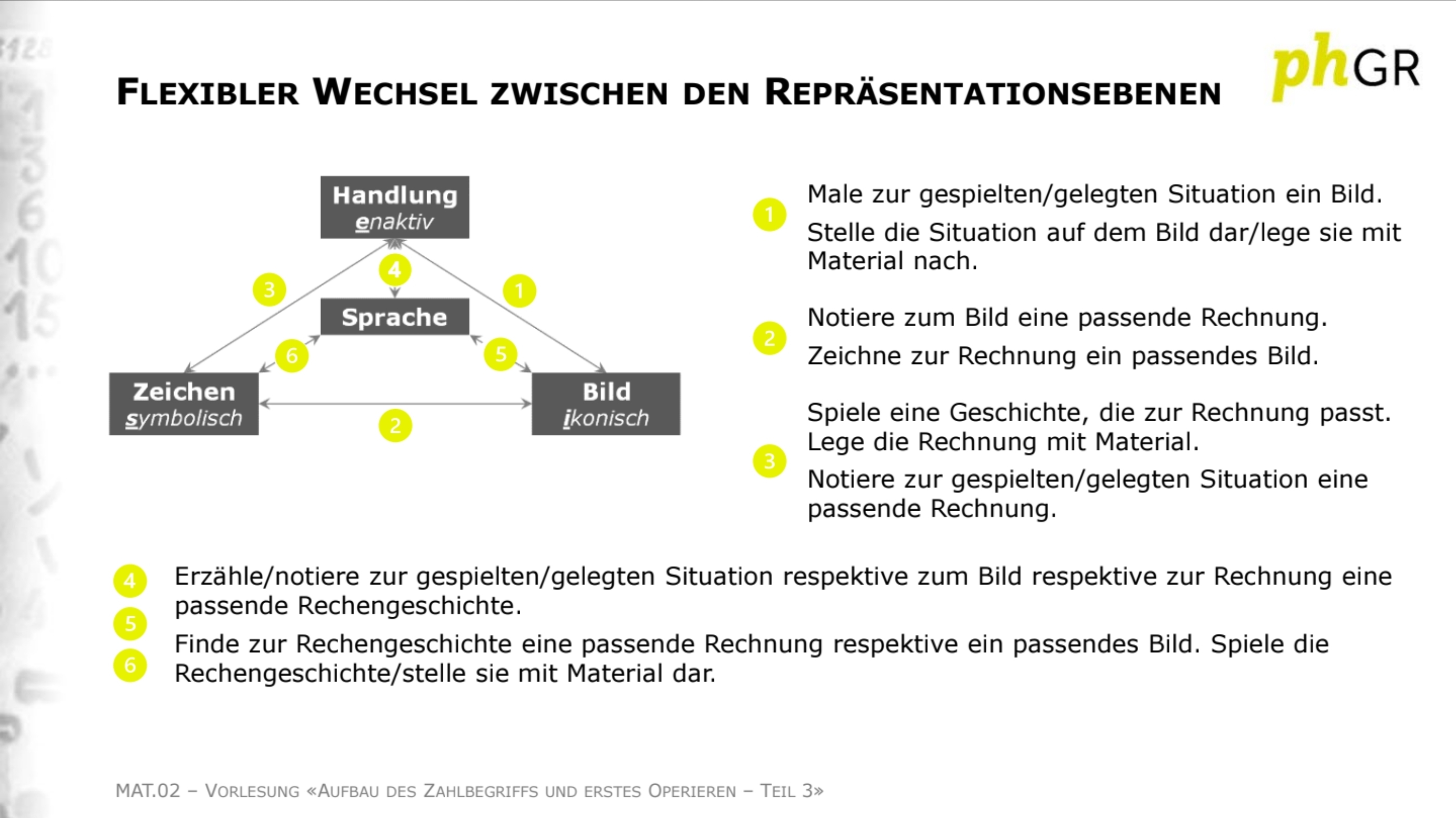 <p><span>(Wechsel der Repräsentationsebenen)</span></p><p><span>→ Grundvorstellungen aktivieren (Zahlen, Operationen, Strategien) ermöglichen Wechsel der Repräsentationsebenen und umgekehrt (Aufbau Grundvorstellungen)</span></p>