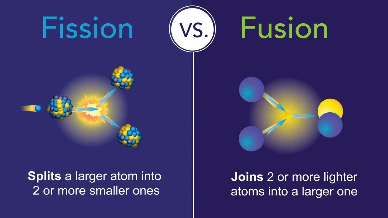 <p>• Fission: Splitting heavy nuclei (e.g., uranium-235) into smaller fragments, releasing energy. Used in nuclear reactors.<br></p><p>• Fusion: Combining light nuclei (e.g., hydrogen isotopes) to form heavier nuclei, releasing more energy than fission. Requires extreme temperatures.</p>