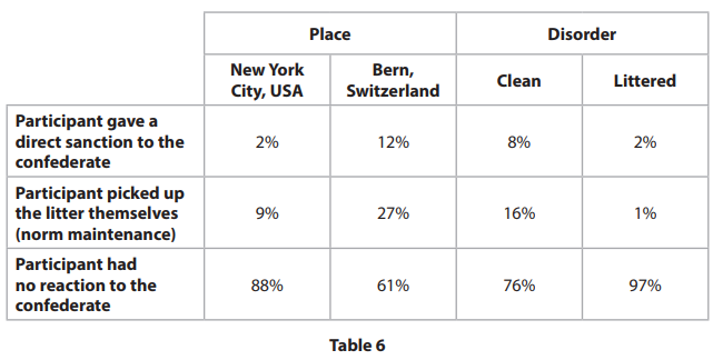 <p>3 .Anti-littering study </p><p>Researchers wanted to understand how norms would be enforced or maintained in real-world contexts. They wanted to see how people would respond to someone violating a social norm in different city locations. The researchers chose to use littering and selected two city locations to run their study. The cities chosen were New York City in the USA and Bern in Switzerland. The study was conducted at a busy tram/subway stop in each city at the same time of day. </p><p></p><p>There were two independent variables in the study to investigate littering: </p><p></p><p>• Place – they compared New York City (a very large city in the USA) to Bern (a small city in Switzerland) </p><p></p><p>• Disorder – they compared an empty bin with no surrounding litter (clean) with a full bin with lots of surrounding litter (littered). In all conditions, a confederate walked towards the bin and threw an empty plastic bottle that missed the bin and fell on the floor. The confederate did not pick up the bottle and continued walking. </p><p></p><p>The researchers observed the reaction of people close by and recorded whether they: </p><p></p><p>• gave direct sanction (for example, verbally confronting the confederate) </p><p></p><p>• picked up the litter themselves (norm maintenance) </p><p></p><p>• had no reaction.</p><p></p><p>The results of the participants’ reaction to the confederate in the anti-littering study are shown in Table 6.</p><p></p><p>(a) Explain one practical application of the anti-littering study using the data from Table 6. (2)</p>
