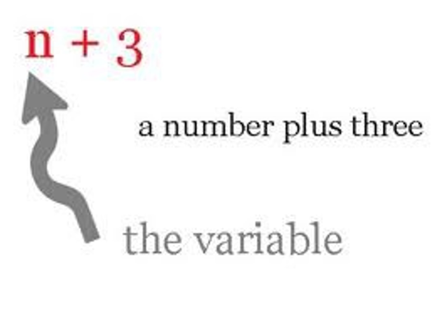 <p>unknown quantity, typically expressed as a letter such as x, y, a or b</p>