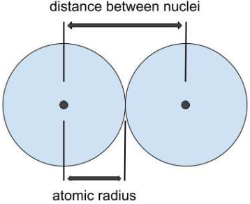 <p>Size of an atom, measured by the distance between two nuclei of the same atom</p><p>Atomic radius increases as you go down a group because there are an increasing number of principal energy levels</p>