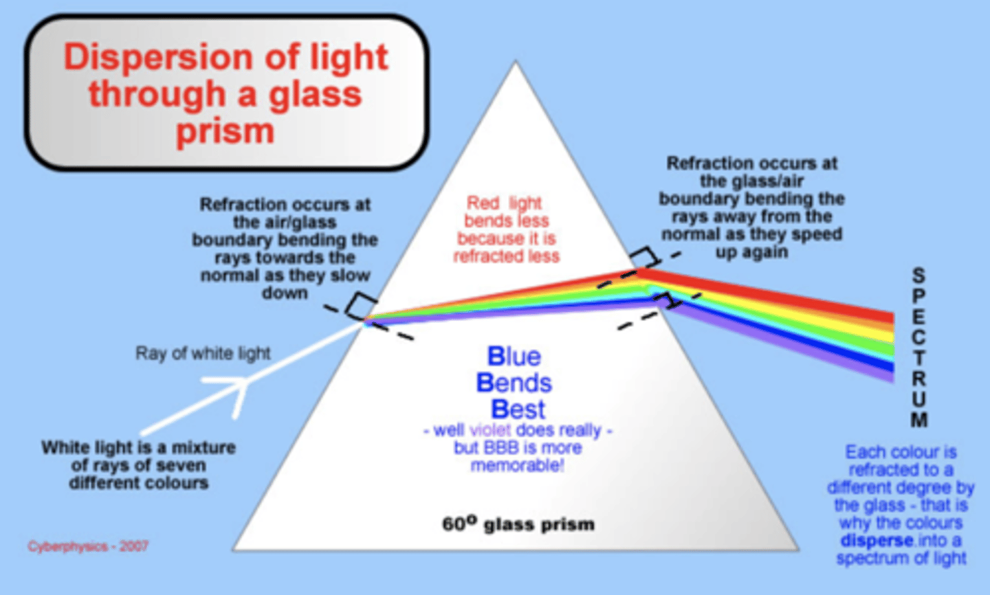 <p>White light when entering a prism is refracted however since frequency must stay the same and the speed of light in a vacuum is constant. If we keep the angle of incidence constant then the sine of the angle of refraction will be proportional to wavelength in air, smaller wavelengths (violet are further to the normal when they leave) and longer wavelengths (red are closer from the normal when they leave)</p>