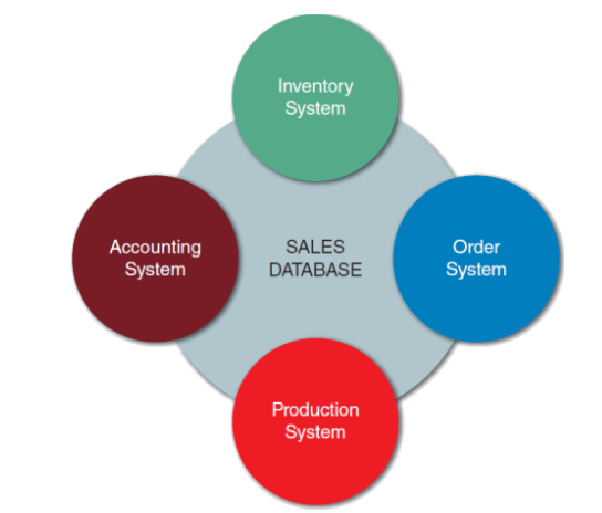 • Collection of tools, features, and interfaces that enables users to add, update, manage, access, and analyze data

• Advantages

• Scalability

• Economy of scale

• Enterprise-wide application

• Stronger standards and better security

• Data independence
