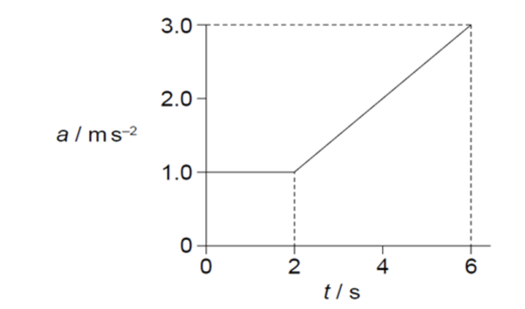 <p><span>The variation with time t of the acceleration a of an object is shown. What is the change in velocity of the object from t = 0 to t = 6 s?</span></p>