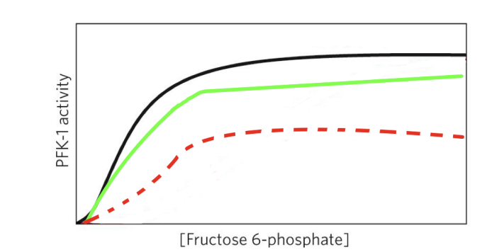 The graph below depicts the relationship between fructose 6-phosphate concentration and
phosphofructokinase-1 activity. Which of the following answer choices correctly predicts
the energy state of the cell for the green line?
a. No inhibitors and low [ATP]
b. Some [ATP] and some [AMP]
c. High [ATP]
d. High [AMP] and high [ADP]
e. High [citrate]
