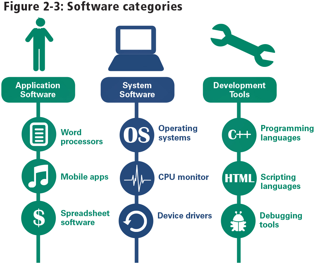 <p>•Application software</p><p class="s30">•System software</p><p class="s30">•Development tools</p><p class="s30"></p>