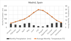 strong species richness, low percipitation, on the warmer side with warm summer and cooler winters, fertile soil
deciduos trees: trees that drop their leaves every year 
Logging, clearing land for agriculture, and urbanization