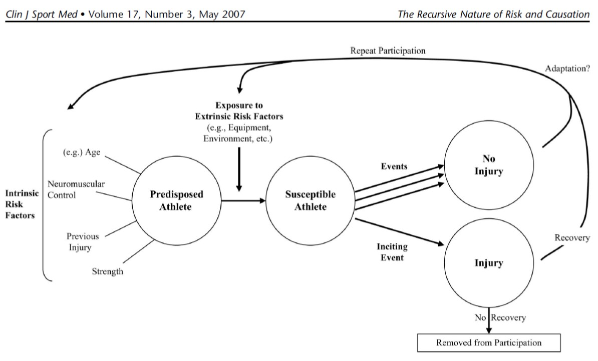 multifactorial model of athletic injury etiology

involves timeline of intrinsic risk factors creating a pre-disposed athlete, which interacts with extrinsic risk factors to create a susceptible athlete. if a susceptible athlete meets an inciting event than an injury occurs.

the primary goal of this model is to understand causation of injury prior to an inciting event