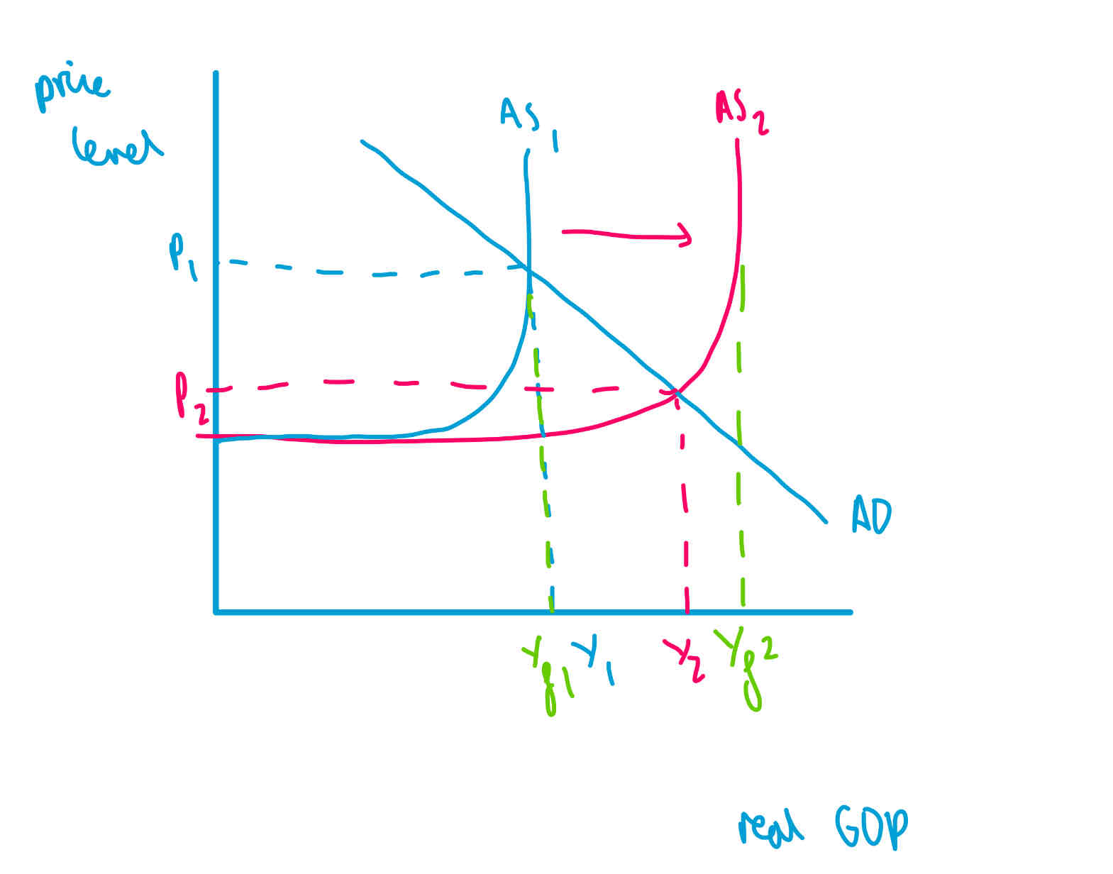 <p>The potential the economy can produce increases</p><p>output gap may or may not change</p><p>price level decreases</p>
