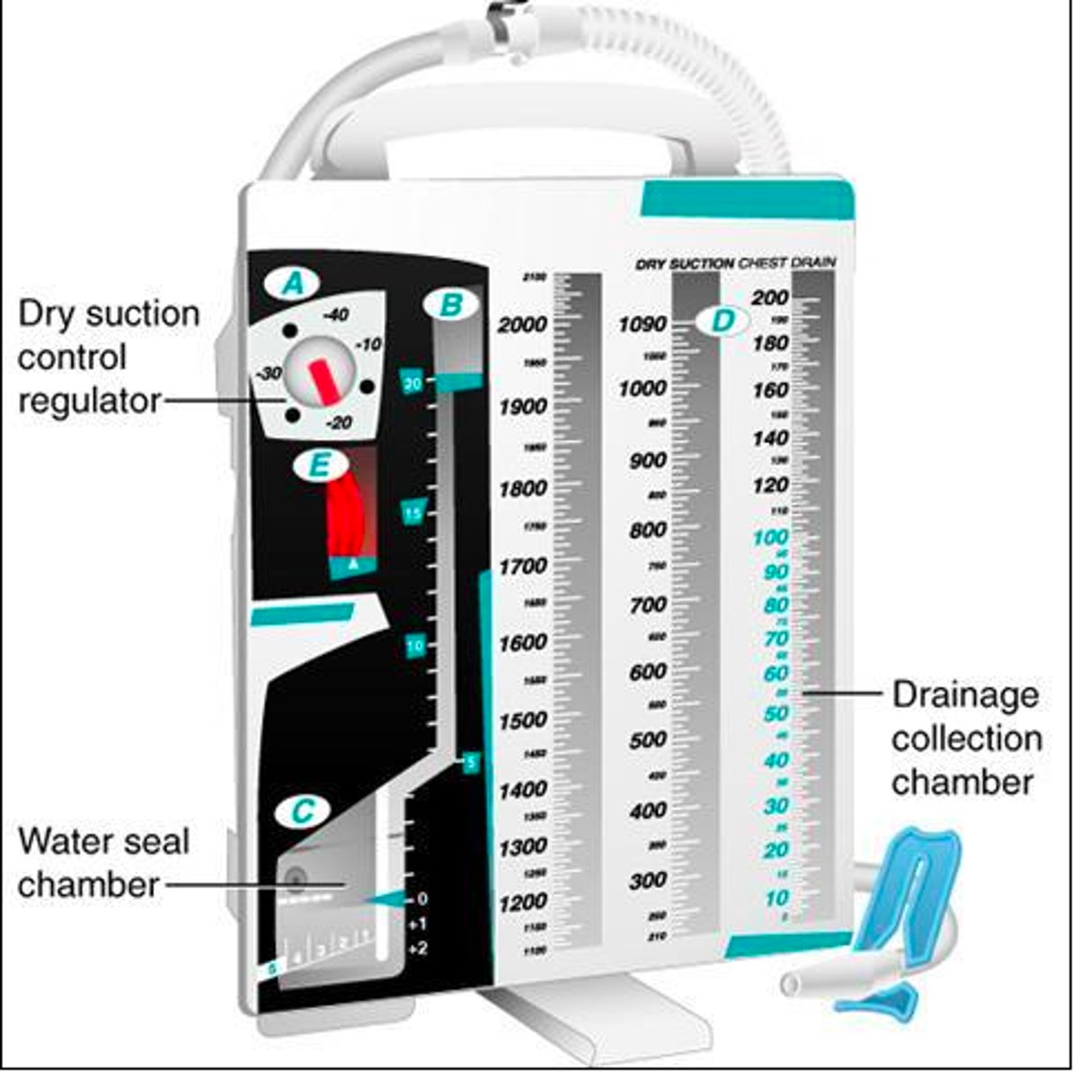<p>-Attached to a suction system (on the wall).<br>-This will cause bubbling in the suction chamber. This is normal.<br>-No need to fill the suction chamber with fluid. This is controlled via the suction regulator.<br>-This is NORMAL.</p>