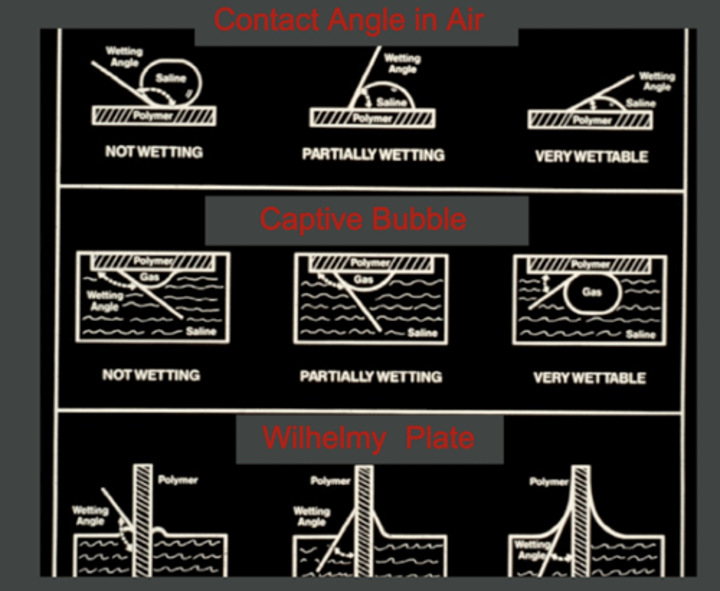 <p>1. contact angle in air</p><p>2. captive bubble</p><p>3. Wilhelmy plate (surface tension angle)</p><p>"don't correlate well with on eye wettability"</p>