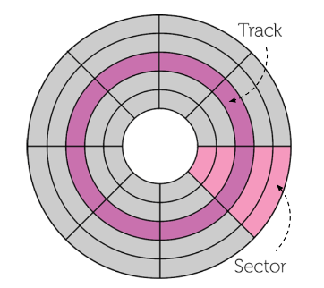 <p>the hard disk in a computer is a storage pheriphal. The operating system:</p><ul><li><p>manages where on the disk files are written</p></li><li><p>keeps track of where they are so they can be retrieved.</p></li><li><p>make sure no file overwrites another file.</p></li></ul>