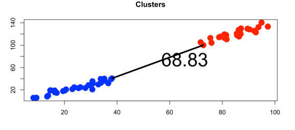 <p>Use the <strong>closest points</strong> between two clusters → can create long, chain-like clusters</p>