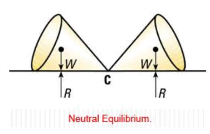 <ul><li><p>the centre of gravity neither rises nor falls; it remains at the same level about the surface supporting it</p></li><li><p>The lines of action of the two forces (weight and normal contact force) coincide</p></li><li><p>the net moment about the point of contact is zero</p></li></ul>
