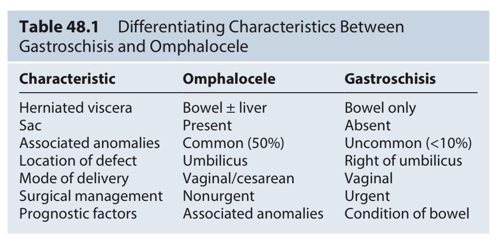 
1. Exomphalos/omphalocoele:
   * viscera are invested with a layer of fused amnionitic membrane and peritoneum
   * Hernia into the base of the umbilical cord due to incomplete folding of the embryonic disc and failure of the umbilical ring to form normally
   * Inflammation is thought to be due to chemical irritation from meconium and urine in the amniotic fluid (in this or ruptures/gastroschisis??? Because isn’t it covered)
   * Increased AFP but not as often as gastroschisis, diagnosis also made at 20 week US scan
   * Isolated omphalocele survival rate is >90% but much less when associated with other defects 
   * Major = > 5 cm, minor = less
   * May also have congenital cardiac problems, neural tube defects (usually spina bifida or anencephaly), chromosomal abnormalities or beckwith-wiedemann syndrome (gigantism, exompjalos, macroglossia, risk of neonatal hypoglycaemia and predisposition to intra abdominal tumours especially Wilms tumours)
   * Reactive high risk of coexisting and significant abnormalities (35%)
   * Malrotation occurs in 12-20% but rarely with volvulus (although more than gastroschisis), probably due to adhesions between loops and secondary fixation to the abdominal wall
   * The sac is initially shiny and translucent but it lacks blood supply and begins to dry out and deteriorate after birth

     Within 12 hrs it becomes opaque and yellowish then black, in elastic and desiccated
   * The diagnosis at birth is obvious; the only difficulty may be in distinguishing a ruptured exompha los from a gastroschisis. ==__In the latter, there are no sac remnants and the defect is small and separate from the umbilical cord__==
   * Exomphalos major:
     * part of the abdominal wall is missing
     * \
       > 5cm with gut, liver and/or spleen
     * May be up to 20 cm in diameter and can affect most of the abdominal wall
     * At birth the bowel is covered with a sac of amnion and peritoneum, this can rupture spontaneously in utero and present as gastroschisis but this is rare in western countries
     * Rupture allows evisceration of the bowel → predisposes to infection and sepsis
   * Exomphalos minor:
     * represents herniation of the umbilical cord
     * < 5 cm with only gut
     * Bowel can be easily reduced and the abdominal wall is repaired as a primary procedure
     * Associated with more chromosomal abnormalities than ^
   * Chest x ray and echocardiogram are required to identify any cardiac lesion and intercurrent pulmonary conditions
2. Gastroschisis:
   * coils of bare gut are exposed
   * Characterised by bowel herniation through a slit like defect right of the umbilicus
   * May be due to rupture of a physiological hernia in the cord between 6 and 10 weeks gestation
   * Most diagnosed at the 20 week scan

     Often US is performed due to high levels of maternal serum alpha fetoprotein
   * Few associated congenital problems although babies may be small and are often premature
   * Usually about 3 cm long (so the defect is typically small) and the bowel has no covering membrane
   * May involve most of the small and large bowel which becomes densely matted (==__characteristic__==, due to inflammation) and adherent with amniotic (chemical) peritonitis and fibrin from vomiting, defecation and micturition ==__in utero, particularly during the last trimester__==

     Inflammatory ‘peel’ may be due to elevated cytokines in the amniotic fluid + effects of foetal urine
   * A narrow defect may impair intestinal blood supply → small bowel atresias
   * Malrotation is usually present

     Typically not repaired at the time of closure and it does not have the same incidence of volvulus as other causes of malrotation
   * Cryptorchidism is associated with this in 15-30% of cases
   * Antenatal exposure to amniotic fluid can cause adhesions (why???) and shortened oedematous bowel loops → intestinal insufficiency
   * Differs from a ruptured exomphalos in that there is → a greater risk of hypothermia, it is a smaller abdominal wall defect and no covering sac, there is a lower incidence of serious coexisting malformation but there is a greater incidence of ==__small bowel atresias__== (also location differs)
   * The well-known associa- tion of lower maternal age and low socioeconomic status with a higher incidence of gastroschisis has been linked with violence against women during gestation as a potential factor
   * IUGR may also be associated
   * Both c section and vaginal are safe (for omphalocele as well or no??? Yes for both, vaginal is preferred)
   * Associated with abnormal intestinal motility and nutrient absorption both of which gradually improve in most patients → delay enteral feeding
   * Long term outcomes are generally excellent
3. Ectopia vesicae (bladder exstrophy):
   * rarest of the major defects, more common in boys
   * Presents as a defect between the rectus muscles and public bones with failed development of the entire anterior wall and neck of the bladder and urethra
   * Bladder mucosa is exposed on the abdominal wall
   * \
     * penile epispadias in boys
   * Pubic bones may be widely separated → posterior hip joint rotation
   * Treatment → close it, aim to achieve urinary continence without back pressure on the kidneys
     * initially the exposed bladder mucosa is covered with cling film or a silicone dressing to prevent damage to the fragile urothelium
     * Followed be referral to the specialist centre for continuing management
     * 2 main operations → soft tissue closure (Kelly procedure) or use of posterior osteotomies to facilitate soft tissue closure (how???)