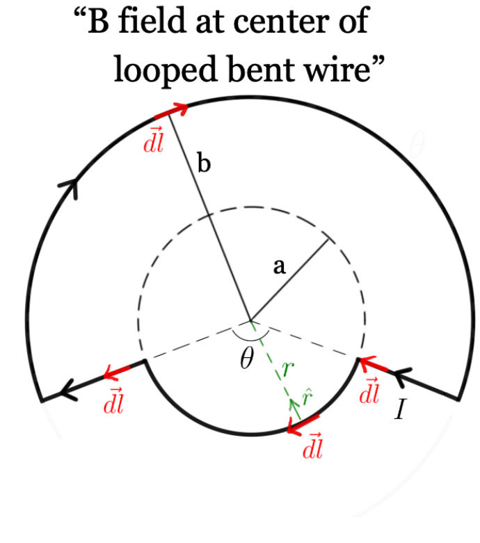 <p>B field at center of looped bent wire</p>