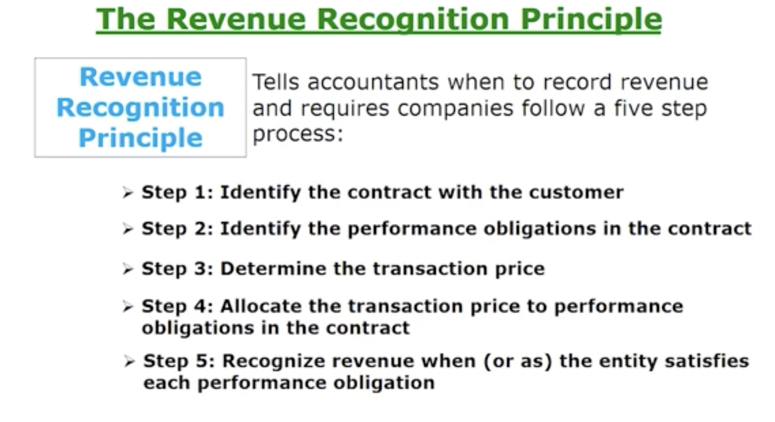 <p>Tells accountants when to record revenue and requires companies follow a five steep process.</p>