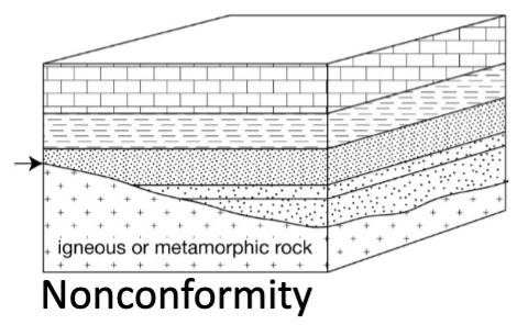 <p>Younger strata overlying igneous or metamorphic rock</p>