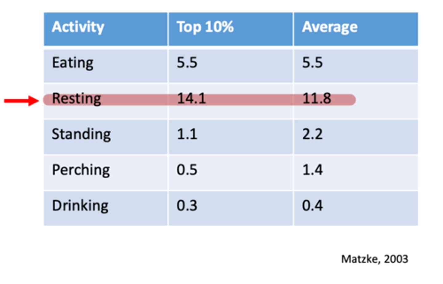 <p>what are the benefits of laying down</p>