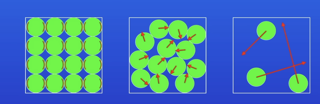 <p>Particles in:</p><ol><li><p>S: vibrate</p></li><li><p>L: move around each other</p></li><li><p>G: move v rapidly</p></li></ol>