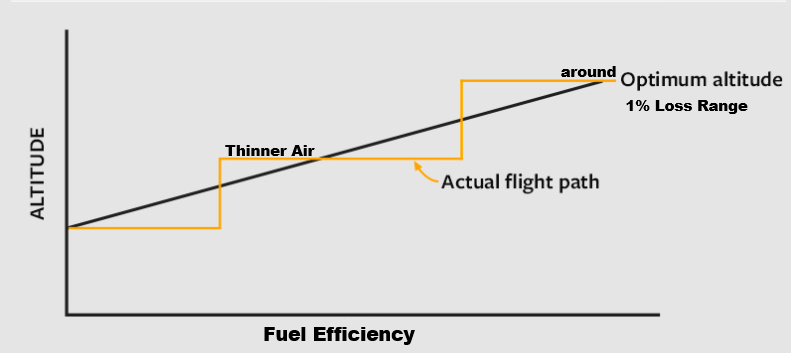 <p>Series of<strong> alt</strong>itude <strong>Gains</strong>,</p><p><strong>Improving </strong>Fuel <strong>Efficiency</strong></p><p>by Moving into <strong>Thinner air.</strong></p><p>Preformed around Optimum Altitude,<br>within <strong>1% Loss range.</strong></p>