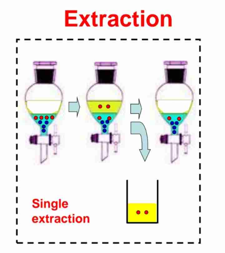 <p>A:A technique to separate components of a mixture using two immiscible solvents.</p>