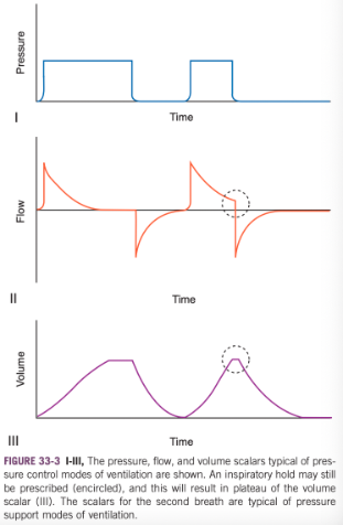 <ul><li><p><span>Shows the characteristic shape of the waveforms seen with pressure control modes (P-ACV, SIMV-PC) and support modes</span></p></li><li><p><span>In pressure control modes the pressure waveform is now the one with the characteristic shape, whereas the flow waveform typically assumes the shape of an exponential decay</span></p></li><li><p><span>The volume waveforms may be indistinguishable from those observed with volume control modes</span></p></li></ul><p></p>