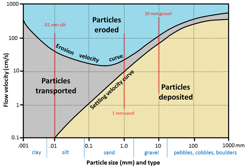 <p>shows the average current velocities necessary for erosion, transportation, and deposition of sediment </p><p>→as you go down the graph and decreasing particle size, the average velocity needed for erosion decreases then increases again when it hits clay and slt </p>
