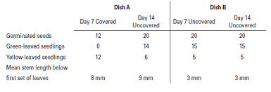 According to the results of this experiment, germination of tobacco seeds during the first week is