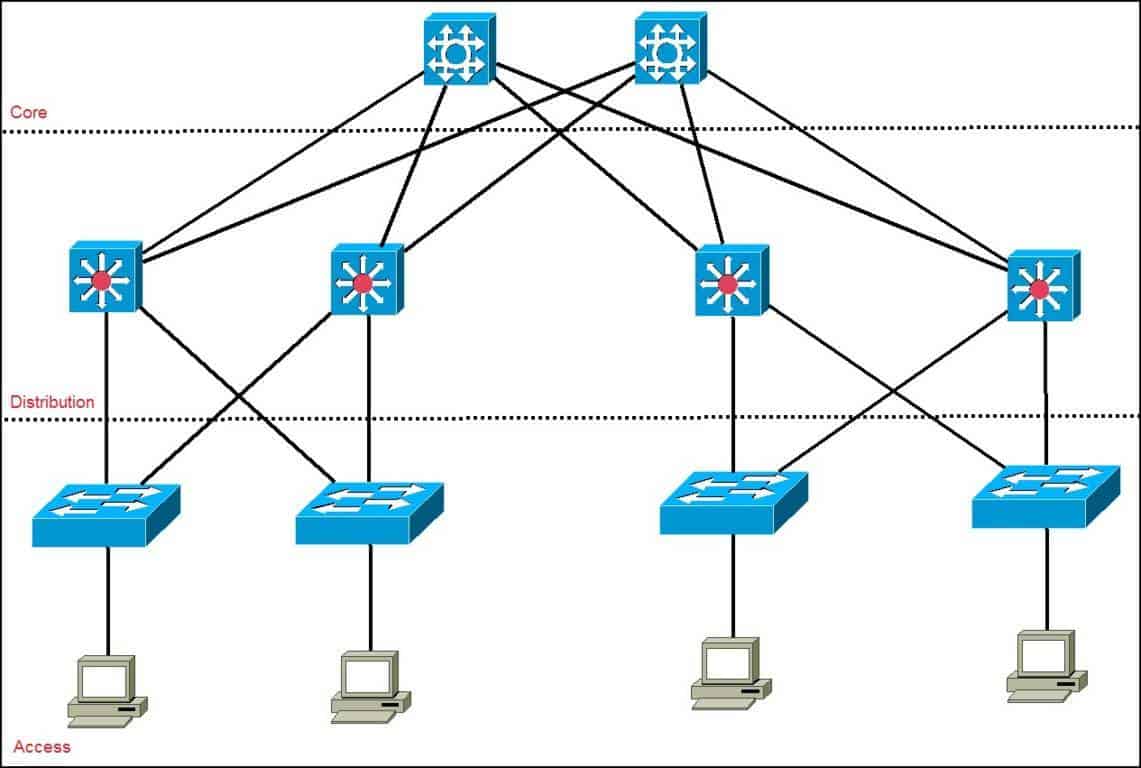 <p>core , distribution/aggregation , access / edge (good for performance, management, scalability, redundancy ) ( 3 tier high way system )</p>
