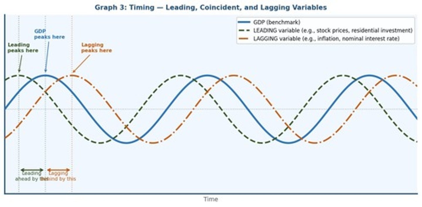 <p>Variables that peak and trough before GDP does, predicting future economic conditions.</p>
