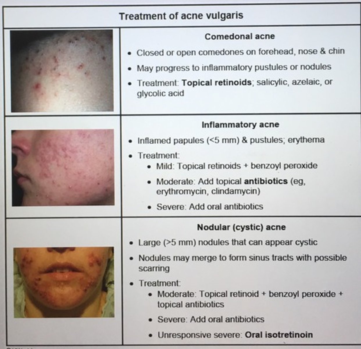 <p>blackheads- open comedones (incomplete blockage)</p><p>whiteheads- closed comedones (complete blockage)</p><p>papules/pustules- inflammatory</p><p>cystic/nodular- severe and often heals with scarring</p>