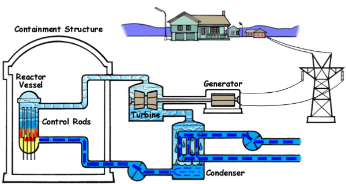 <p>Containment structure</p><p>Reactor vessel</p><p>Control rods</p><p>Generator</p><p>Condenser</p>