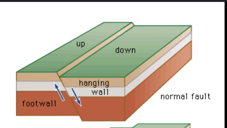 <p>occurs when tensional stress pulls faults apart and the hanging wall drops.</p>