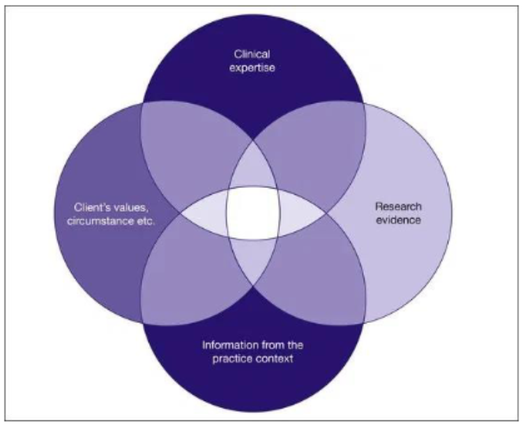 <p>Using clinical reasoning to integrate information from research evidence, client values, clinical expertise, and available resources to provide effective care. </p>