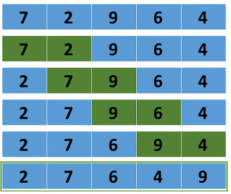 <ul><li><p>start at the beginning of the list</p></li><li><p>compare the current item with the next one</p></li><li><p>swap if they’re in the wrong order</p></li><li><p>repeat until the largest item "bubbles up" to the end</p></li><li><p>repeat the process for the remaining unsorted part</p></li></ul><p></p>