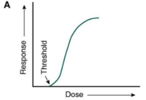 <p>What does graph A represent</p>
