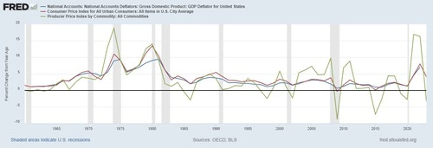 <p>CPI, PPI, GDP deflator.</p>