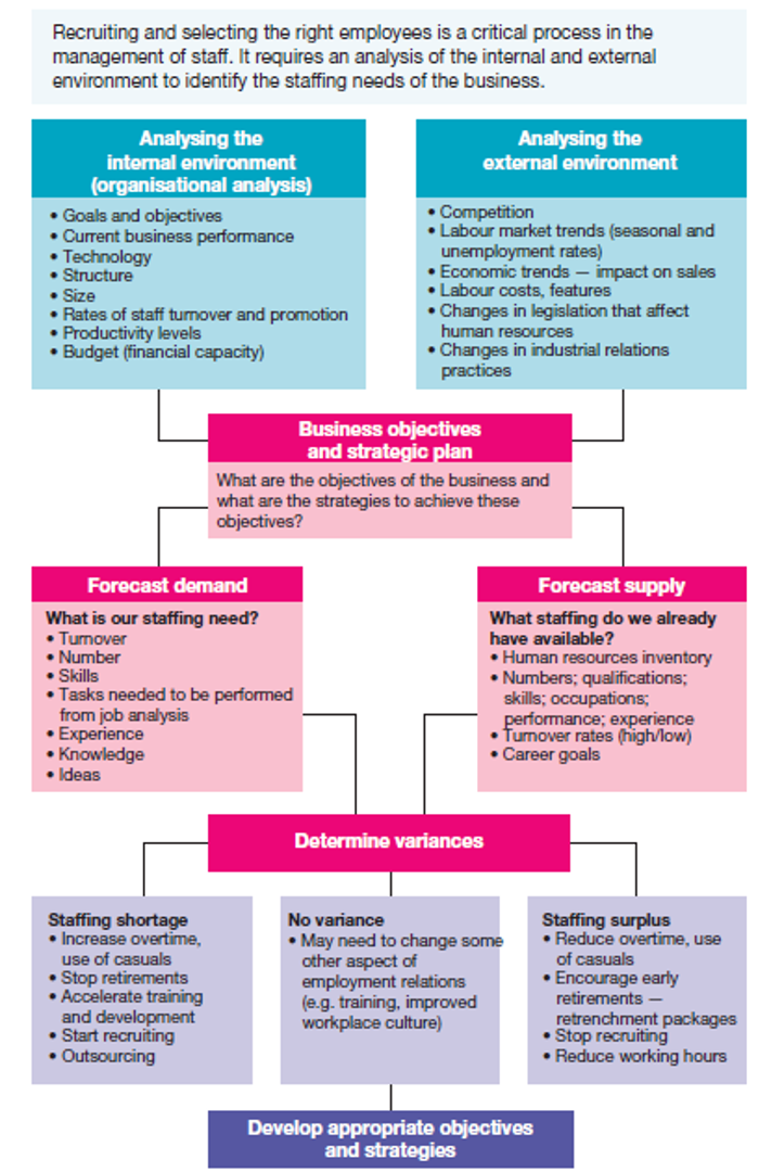 <p>(Image)</p><p>A business should combine all of this information when planning for its staffing needs, to help determine:</p><ul><li><p>No. of employees required.</p></li><li><p>Qualifications of employees and their knowledge, skills, previous experience and ideas.</p></li><li><p>When and where employees will be needed.</p></li></ul>